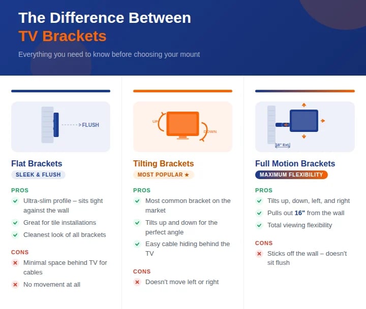 Infographic comparing three types of TV brackets: Flat Brackets, Tilting Brackets, and Full Motion Brackets with their pros and cons